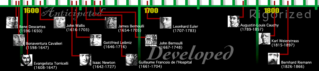 timeline of the history of calculus